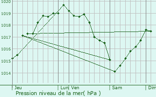Graphe de la pression atmosphrique prvue pour Sempy