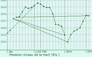 Graphe de la pression atmosphrique prvue pour Frucourt