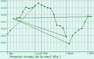Graphe de la pression atmosphrique prvue pour Martainneville
