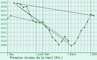 Graphe de la pression atmosphrique prvue pour Bruges-Capbis-Mifaget