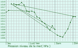 Graphe de la pression atmosphrique prvue pour Troche