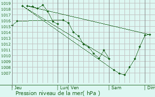 Graphe de la pression atmosphrique prvue pour La Croisille-sur-Briance