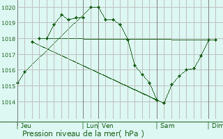 Graphe de la pression atmosphrique prvue pour Lanquetot