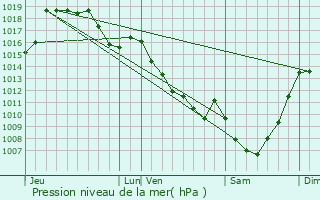 Graphe de la pression atmosphrique prvue pour Nedde