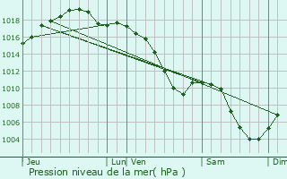 Graphe de la pression atmosphrique prvue pour Neewiller-prs-Lauterbourg