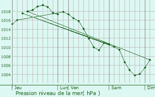 Graphe de la pression atmosphrique prvue pour Oberhausbergen