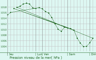 Graphe de la pression atmosphrique prvue pour Soufflenheim