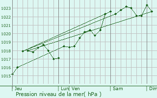 Graphe de la pression atmosphrique prvue pour Sainte-Foy-la-Grande