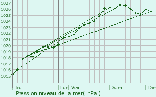 Graphe de la pression atmosphrique prvue pour Guer