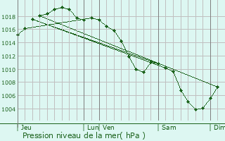 Graphe de la pression atmosphrique prvue pour Pfettisheim