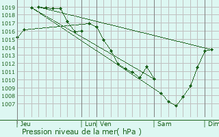 Graphe de la pression atmosphrique prvue pour Gioux