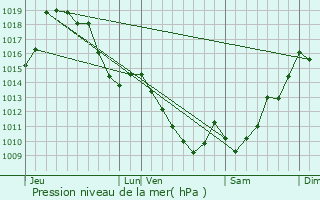 Graphe de la pression atmosphrique prvue pour Trois-Villes