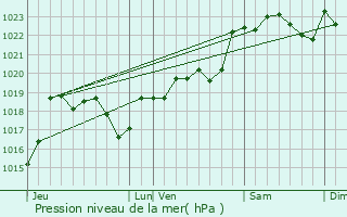 Graphe de la pression atmosphrique prvue pour Arx