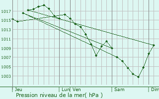 Graphe de la pression atmosphrique prvue pour Trvoux