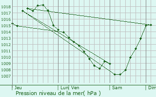 Graphe de la pression atmosphrique prvue pour Montamat