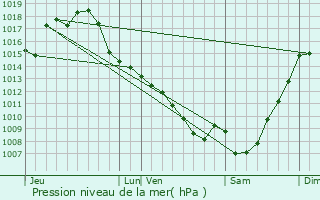 Graphe de la pression atmosphrique prvue pour Saint-Caprais