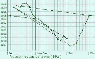 Graphe de la pression atmosphrique prvue pour Escorneboeuf