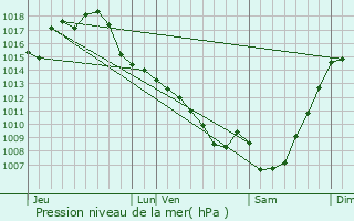 Graphe de la pression atmosphrique prvue pour Cologne