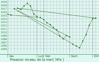 Graphe de la pression atmosphrique prvue pour Molires