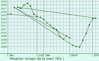 Graphe de la pression atmosphrique prvue pour Valprionde