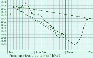 Graphe de la pression atmosphrique prvue pour Vgennes