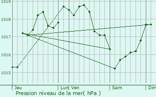 Graphe de la pression atmosphrique prvue pour Biaches