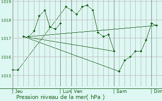Graphe de la pression atmosphrique prvue pour Curchy