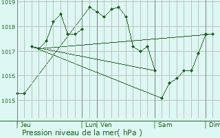 Graphe de la pression atmosphrique prvue pour Foucaucourt-en-Santerre