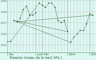 Graphe de la pression atmosphrique prvue pour Hallu