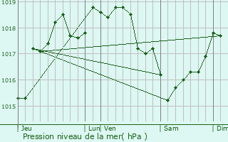 Graphe de la pression atmosphrique prvue pour Liancourt-Fosse