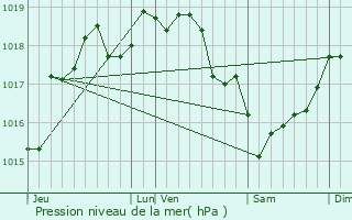 Graphe de la pression atmosphrique prvue pour Lihons