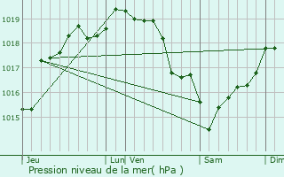 Graphe de la pression atmosphrique prvue pour Rogy