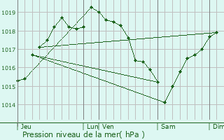 Graphe de la pression atmosphrique prvue pour Bouchevilliers