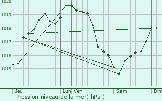 Graphe de la pression atmosphrique prvue pour Longchamps