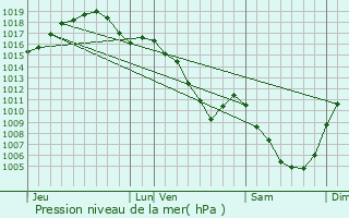 Graphe de la pression atmosphrique prvue pour Le Creusot