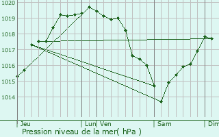 Graphe de la pression atmosphrique prvue pour Feuquires-en-Vimeu