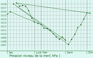 Graphe de la pression atmosphrique prvue pour Castetnau-Camblong