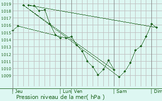 Graphe de la pression atmosphrique prvue pour Rbnacq