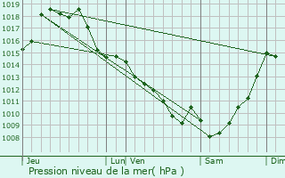 Graphe de la pression atmosphrique prvue pour Sore