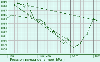 Graphe de la pression atmosphrique prvue pour Pissos