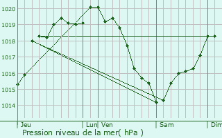 Graphe de la pression atmosphrique prvue pour Bournainville-Faverolles