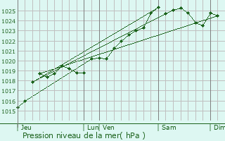 Graphe de la pression atmosphrique prvue pour Saint-Georges-de-Pointindoux