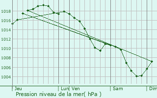 Graphe de la pression atmosphrique prvue pour Bernolsheim