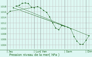 Graphe de la pression atmosphrique prvue pour Berstheim