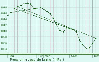 Graphe de la pression atmosphrique prvue pour Rohr