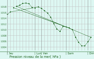 Graphe de la pression atmosphrique prvue pour Langensoultzbach