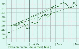 Graphe de la pression atmosphrique prvue pour Castillon-la-Bataille