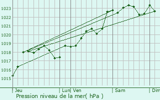 Graphe de la pression atmosphrique prvue pour Puissguin