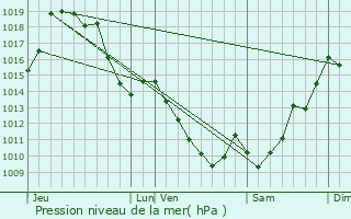 Graphe de la pression atmosphrique prvue pour Menditte