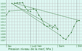 Graphe de la pression atmosphrique prvue pour Bosroger